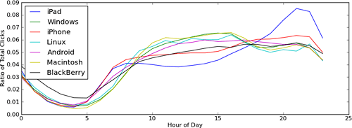 iPad vs. other platform usage during the day based on bit.ly statistics