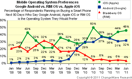 Mobile OS Preference: Android vs. RIM vs. iOS