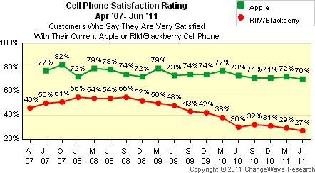 Smart phone satisfaction: Apple vs. RIM