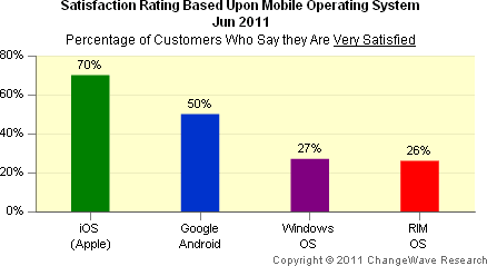 Mobile OS Satisfaction Rating