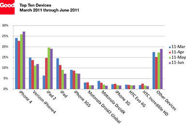Top 10 Smartphones, March through June 2011