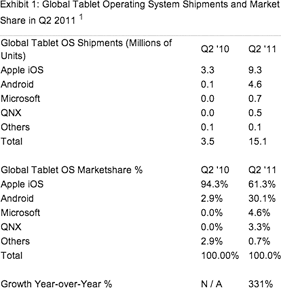 Global Tablet OS Shipments and Market Share