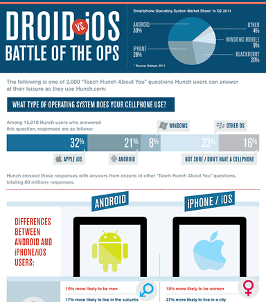 Droid vs. iOS infographic