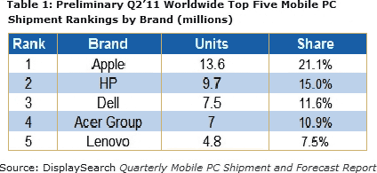 Top 5 Mobile PCs