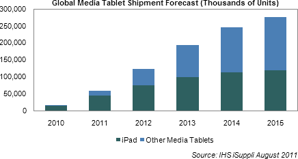 Global Media Tablet Shipment Forecast