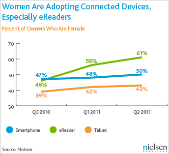 Women Are Adopting Connected Devices, Especially eReaders