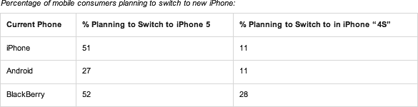 Percentage of mobile consumers planning to switch to new iPhone