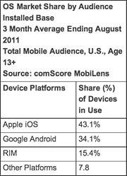 Mobile OS Market Share by Installed Base