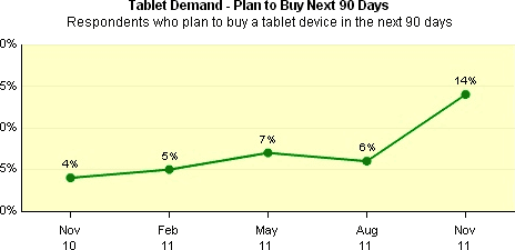 Tablet Demand next 90 days