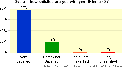 iPhone 4S satisfaction rating