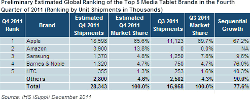 Estimated global ranking of Top 5 tablet brands