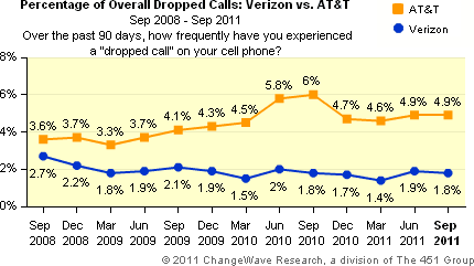 Verizon vs. AT&T dropped call rates