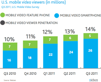 US mobile video viewers