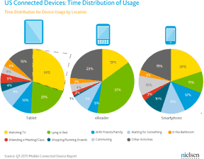 US Connected Devices Time Distribution of Usage