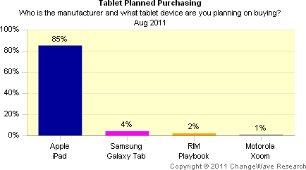 planned tablet purchases