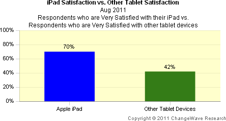 iPad satisfaction vs. other tablets