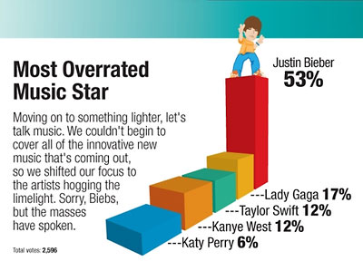 Bieber most overrated music star