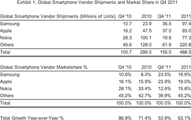 Global Smartphone Vendor Shipments and Market Share Q4 2011