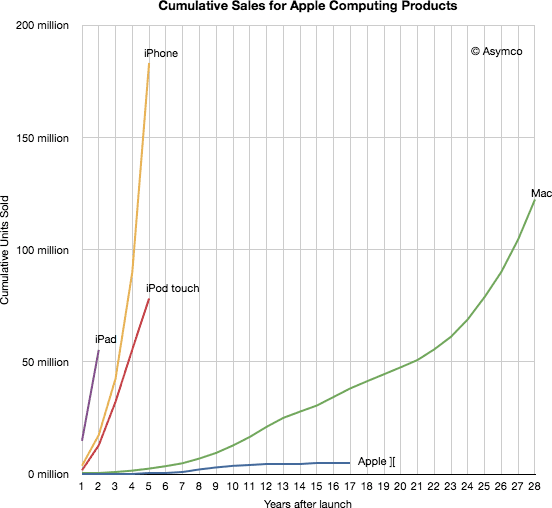 cumulative sales for Apple computing products