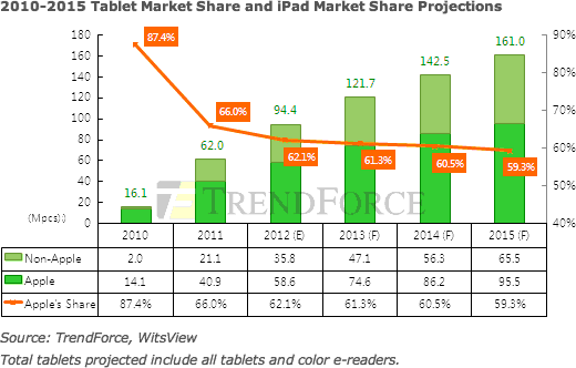 2010 to 2015 tablet market share projections
