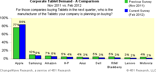 corporate tablet demand