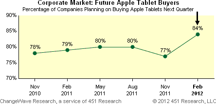 Future corporate iPad buyers