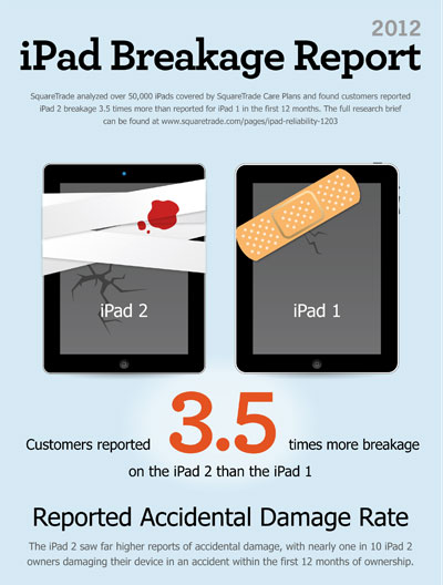 2012 iPad Breakage Report