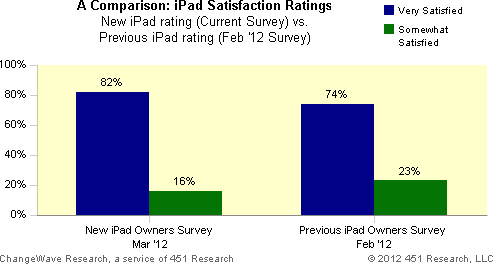 iPad satisfaction ratings