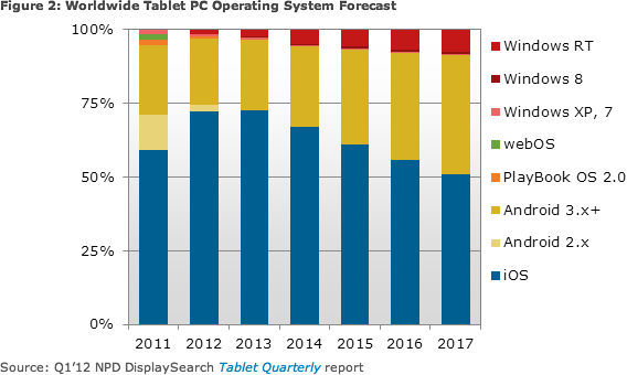 Tablet PC operating system forecast