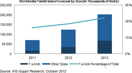 Worldwide tablet sales forecast by size
