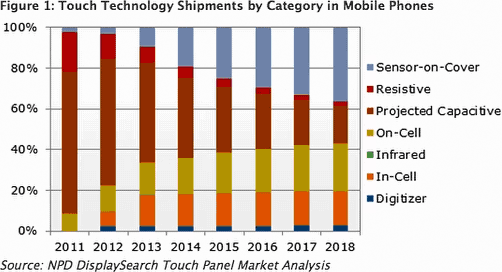 Touch Technology Shipments by Category in Mobile Phones