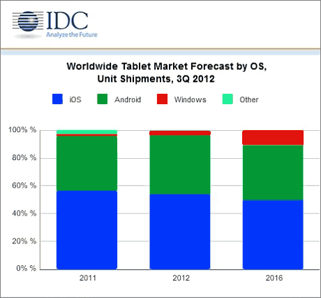 Worldwide Tablet Market Forecast