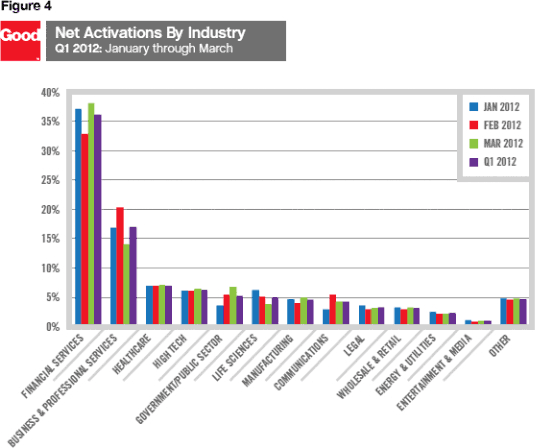 Net Activations by Industry