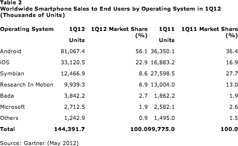 Worldwide Smartphone Sales by Operating System 1Q12