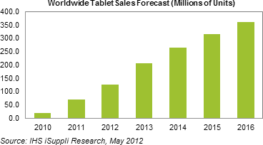 Worldwide Tablet Sales Forecast to 2016