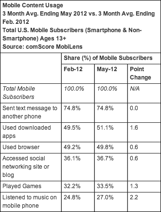 Mobile Content Usage