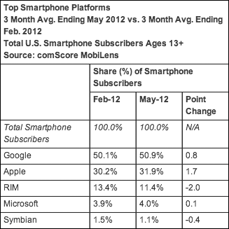 Top Smartphone Platforms