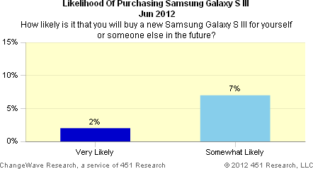 Likelihood of purchasing Samsung Galaxy S III