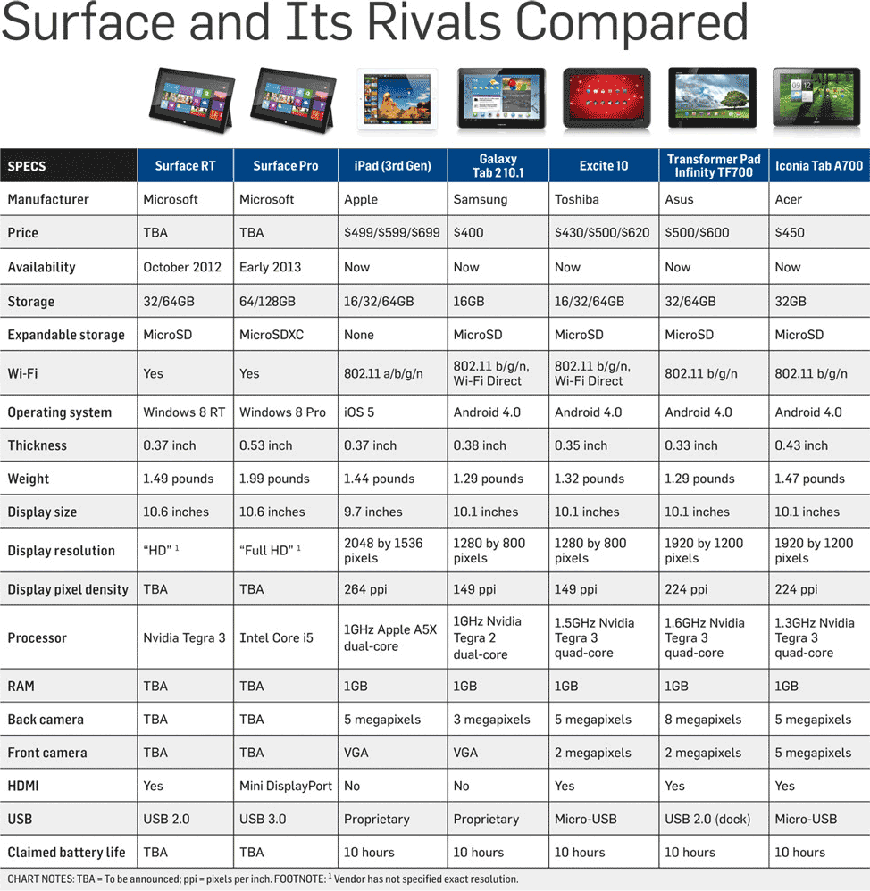 Surface and its rivals compared
