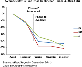Average eBay selling price decline for iPhones