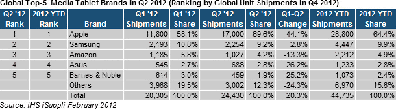 Global top 5 media tablet brands in Q2 2012