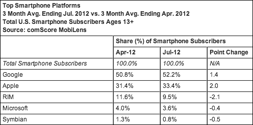 Top Smartphone Platforms July 2012