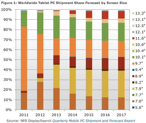 Worldwide Tablet PC Shipment Share Forecast by Screen Size