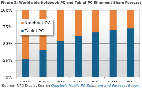 Worldwide Notebook PC and Tablet PC Shipment Share Forecast