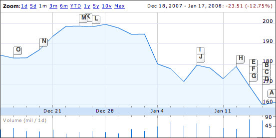 Apple stock performance