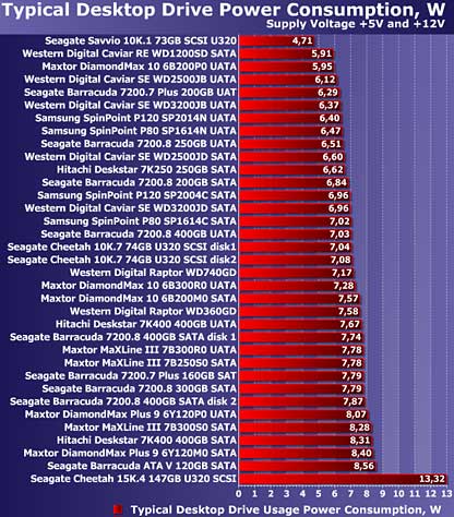 Hard drive power consumption