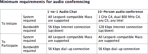 iChat 10.5 audio conferencing requirements