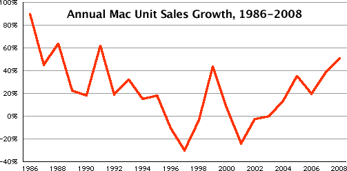 Annual Macintosh Unit Sales Growth: 1986-2008