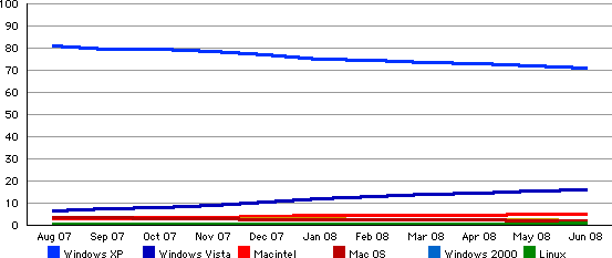 User share by operating system, August 2007 to June 2008