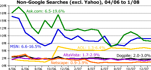 Non-Google, non-Yahoo searches